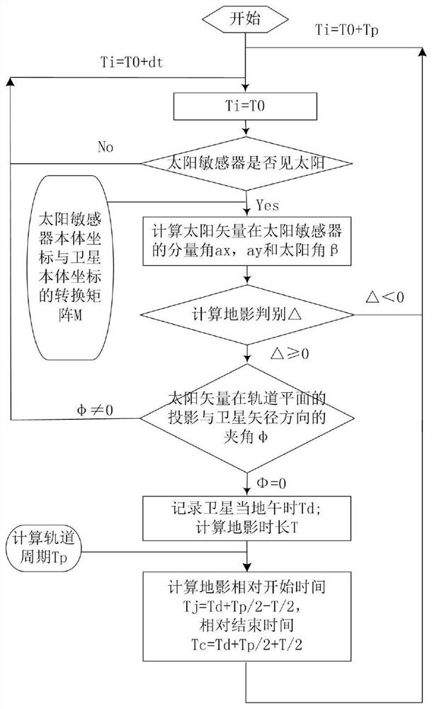 Satellite earth shadow autonomous forecasting method and system based on sun sensor