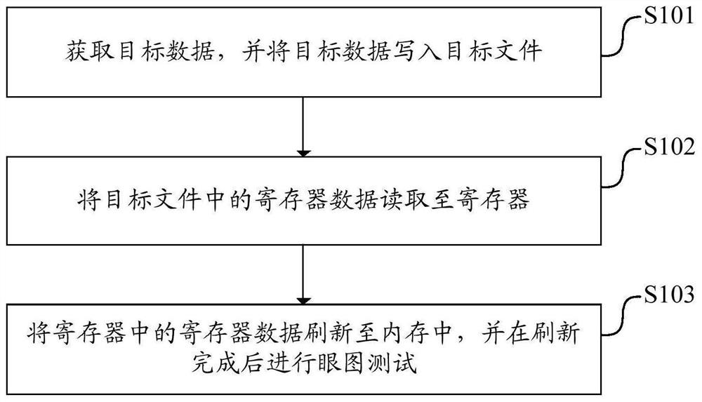 Eye pattern testing method and device, electronic equipment and readable storage medium