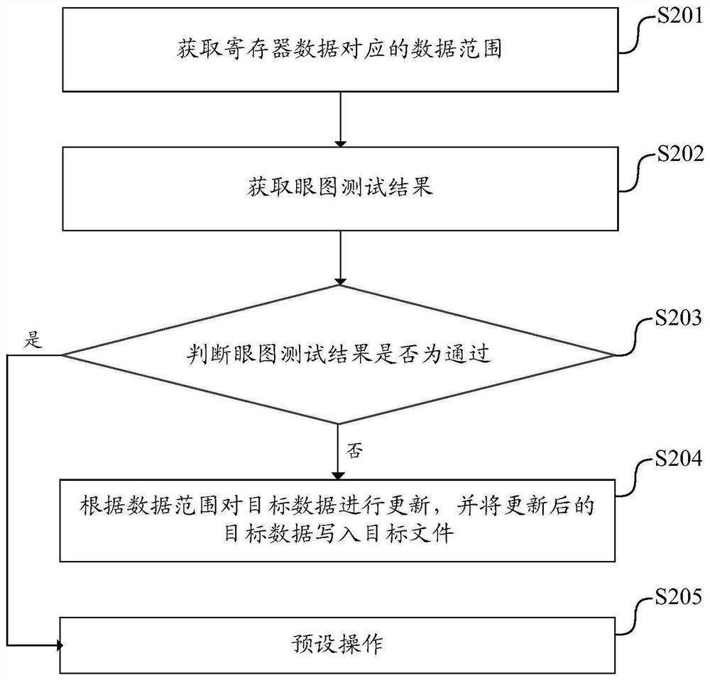 Eye pattern testing method and device, electronic equipment and readable storage medium