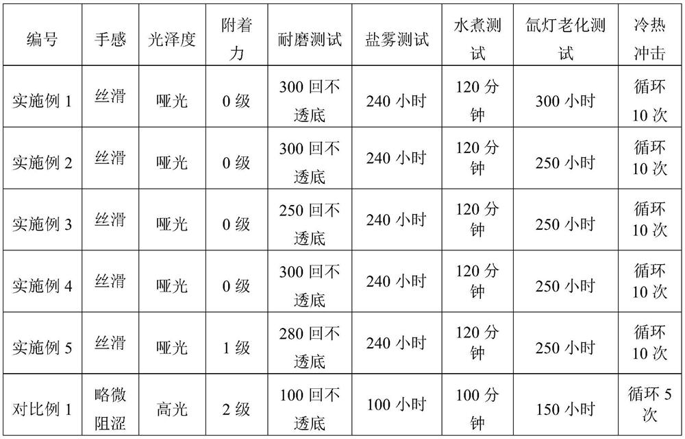 A coating for zero-degree silica gel and preparation method thereof