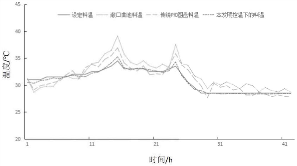 Intelligent temperature control method for disc koji making based on PID (Proportion Integration Differentiation) algorithm