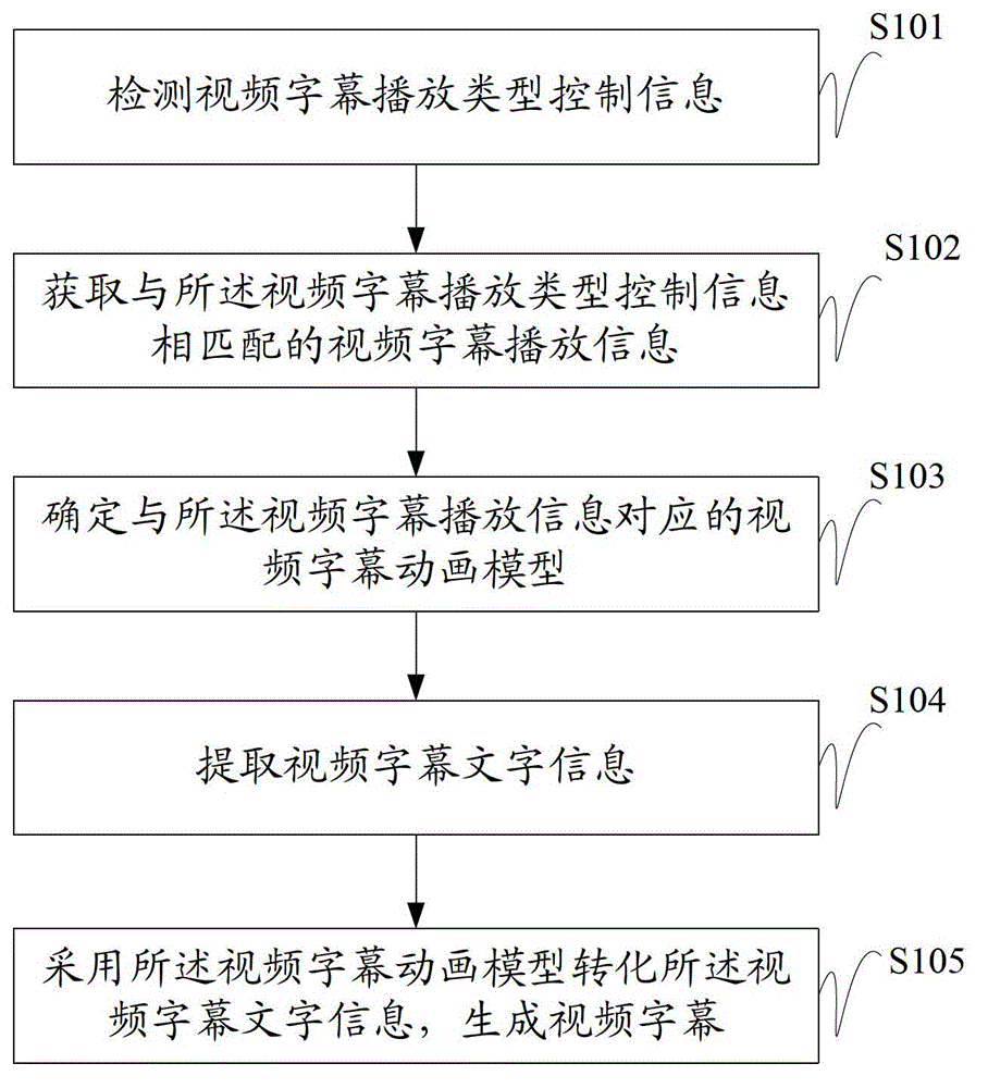 Method and system for generating video captions