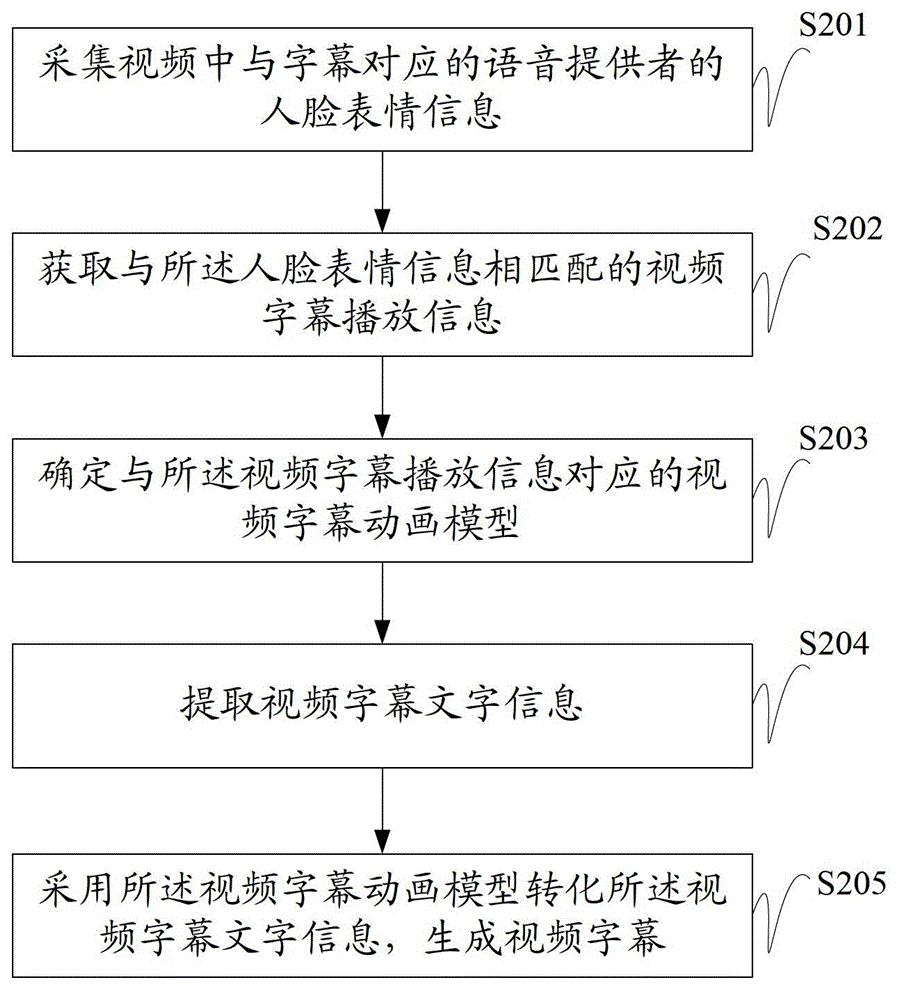 Method and system for generating video captions