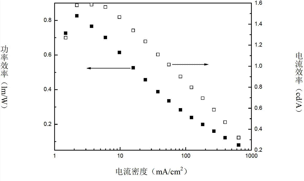 Novel bipolar material and application thereof