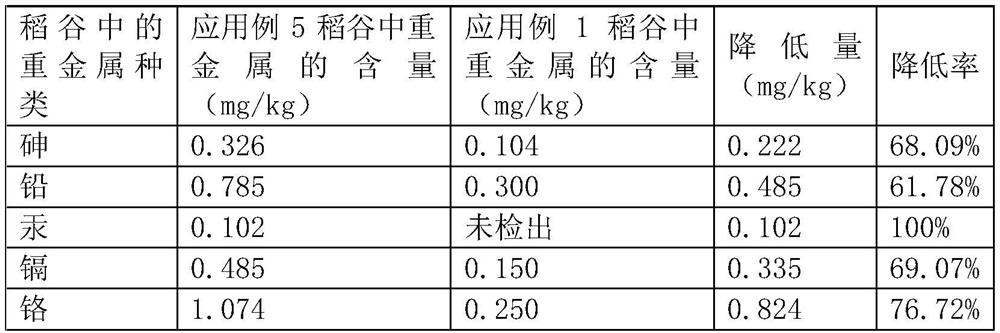 A kind of passivator for inhibiting the absorption of rice and reducing the content of heavy metals in rice and its application and using method