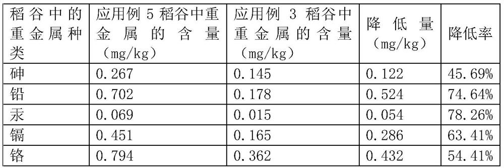 A kind of passivator for inhibiting the absorption of rice and reducing the content of heavy metals in rice and its application and using method