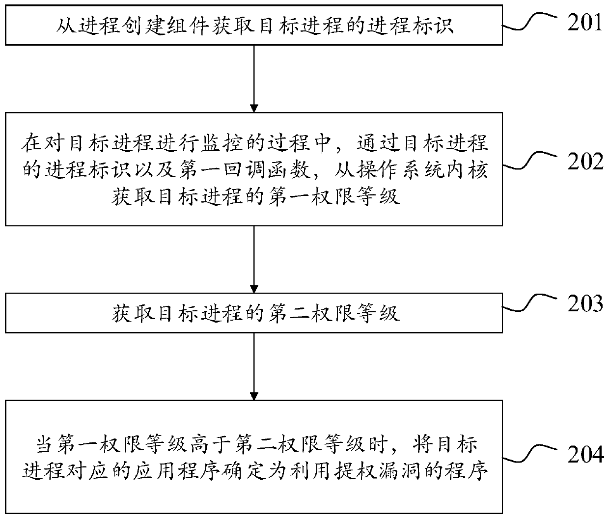 Method, device and equipment for determining program by utilizing privileged bug and storage medium