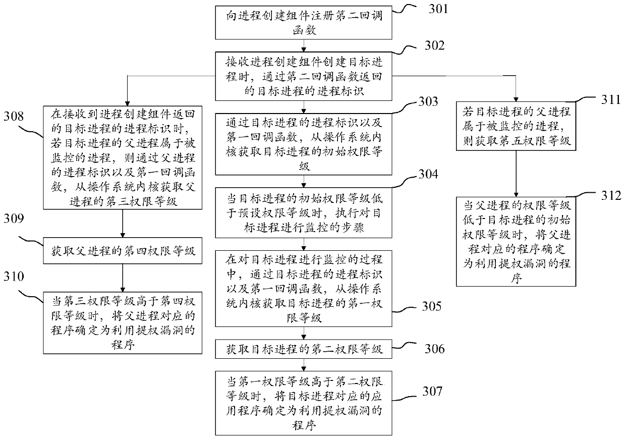 Method, device and equipment for determining program by utilizing privileged bug and storage medium