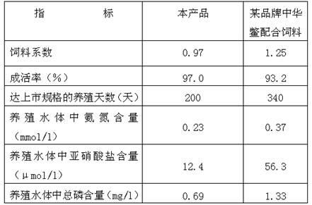 Baby trionyx sinensis compound feed and preparation method thereof