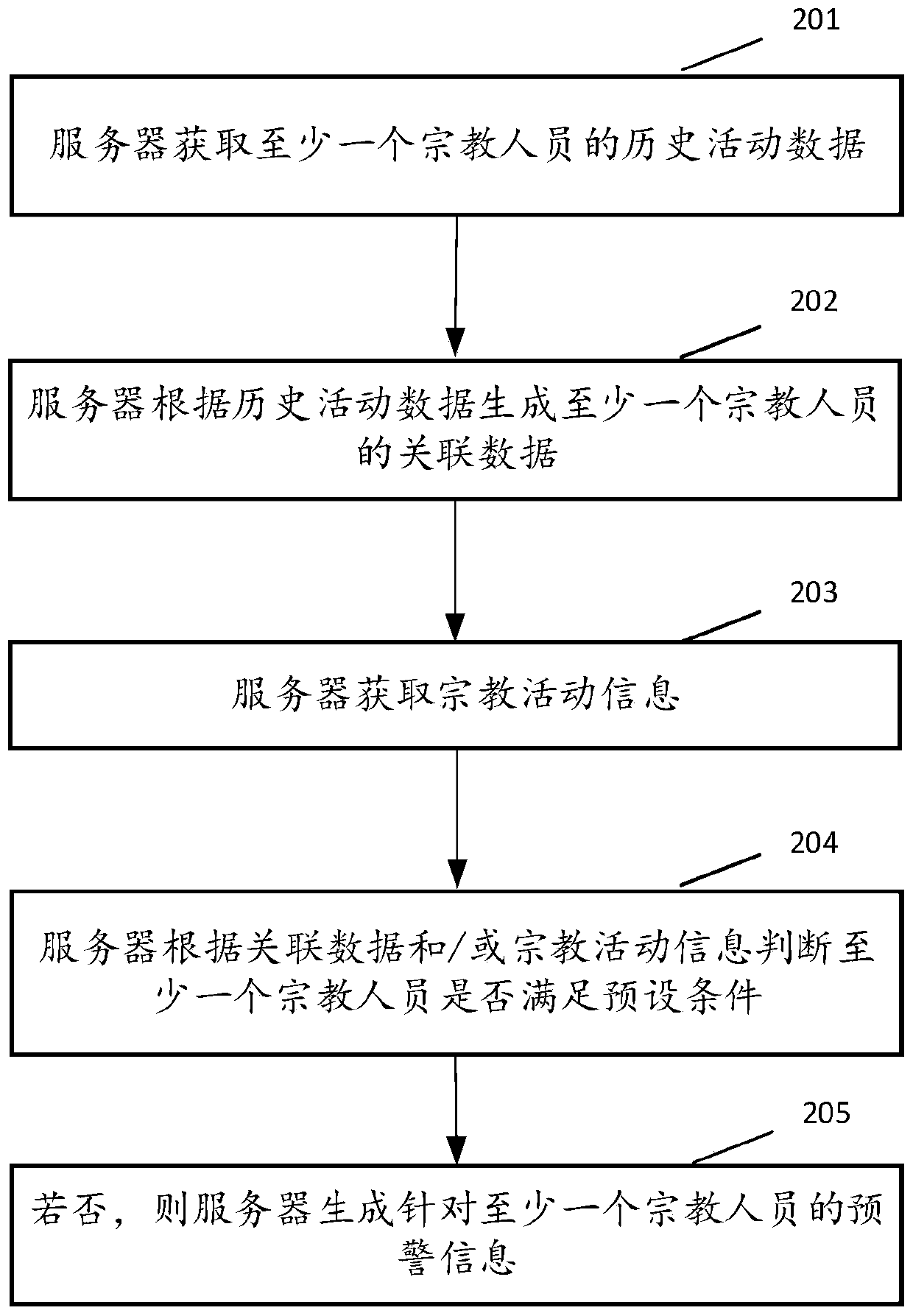 Early warning method and related device