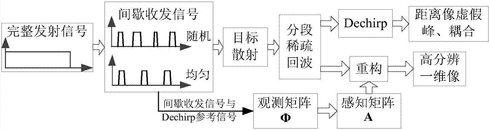 Radio frequency radiation type simulation broadband pulse radar imaging equivalent simulation method