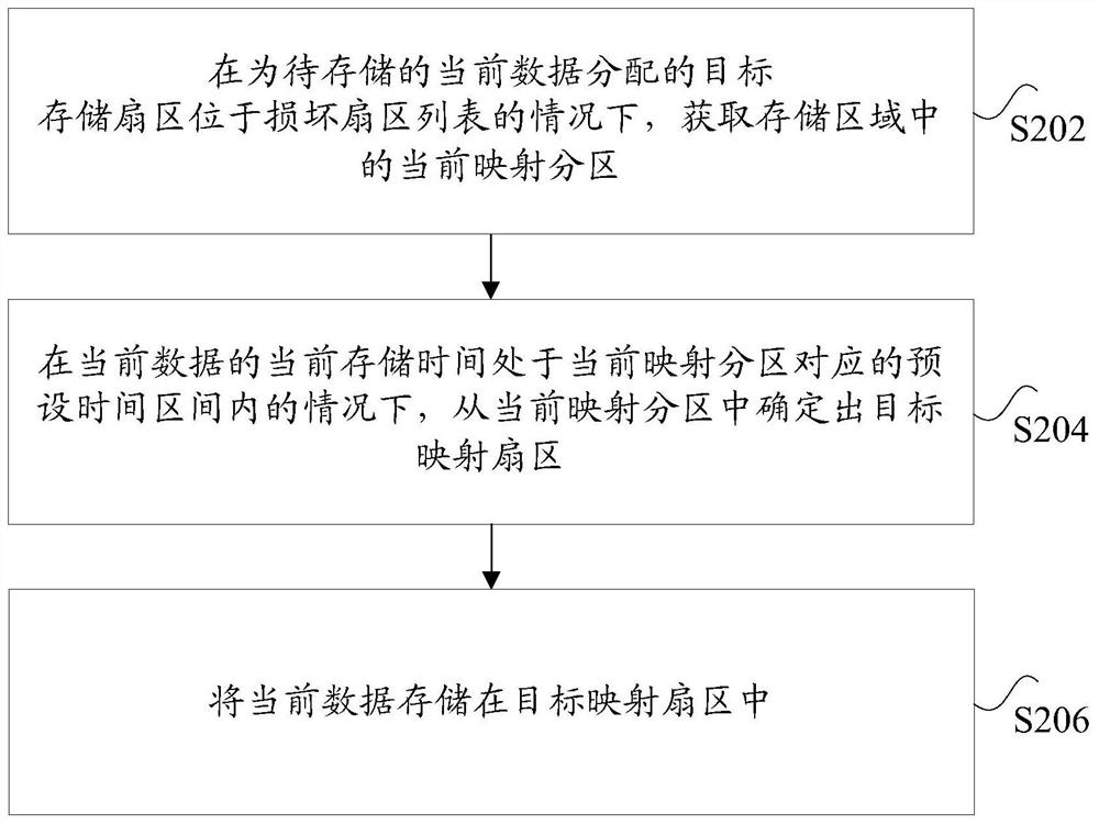 Data storage method and device, storage medium and electronic equipment