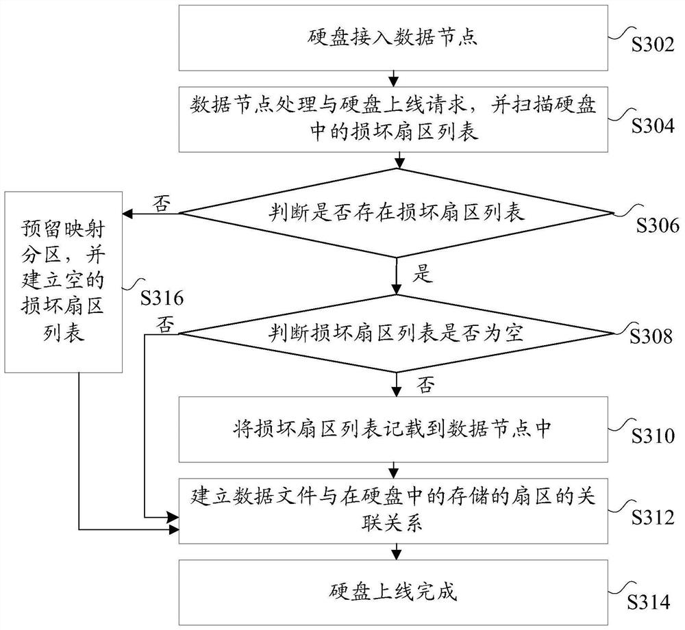 Data storage method and device, storage medium and electronic equipment