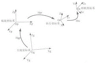 Overall measurement system calibration method based on vision calibration and coordinate transformation