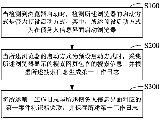 A method based on the automatic log of a collection system, a storage medium and an application server