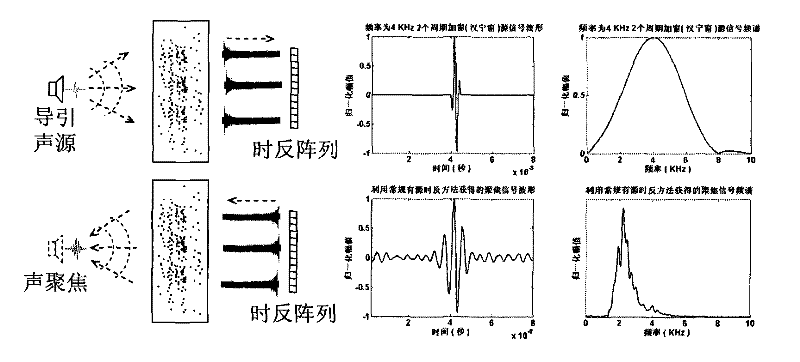 Optimal active time-reversal focusing method based on iterative least square/pre-filtering