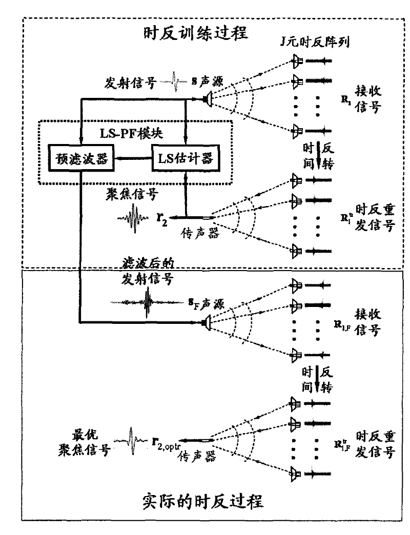 Optimal active time-reversal focusing method based on iterative least square/pre-filtering