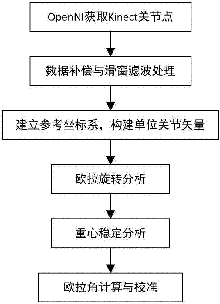 Kinect-based Darwin robot joint mapping analysis method