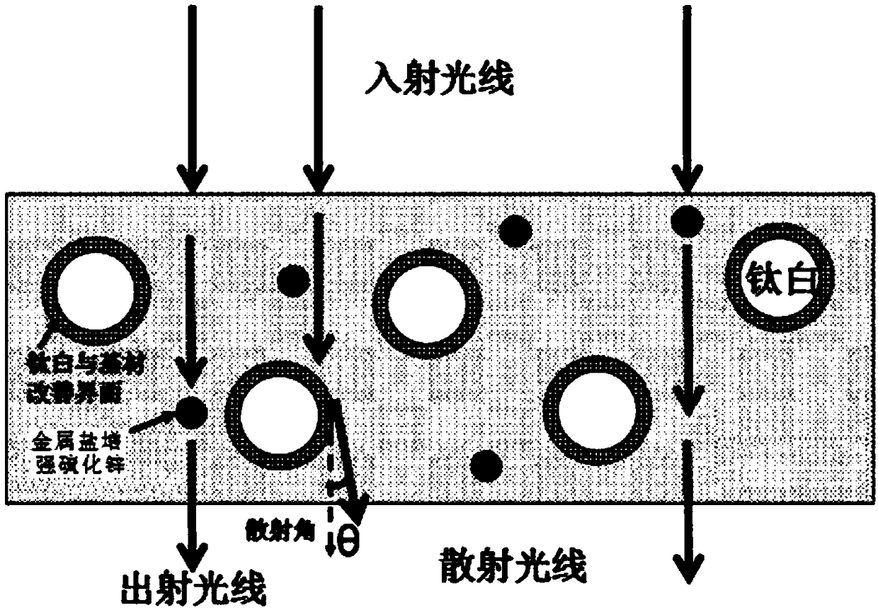 A quasi-gradient color ion-enhanced secondary light source with high light transmission and anti-light corrosion hidden display composite material and its preparation method