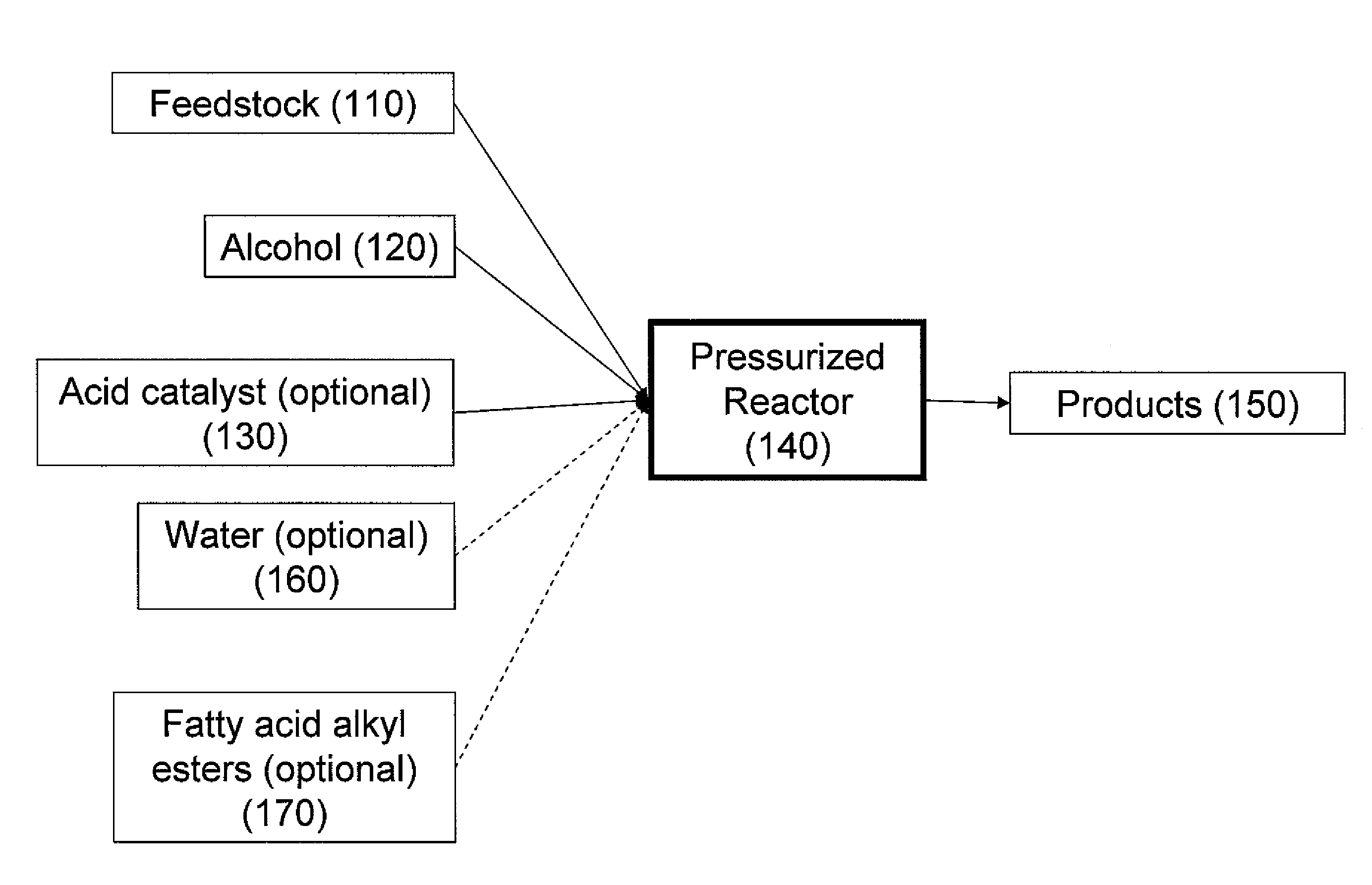 Production of biodiesel, cellulosic sugars, and peptides from the simultaneous esterification and alcoholysis/hydrolysis of materials with oil-containing substituents including phospholipids and peptidic content