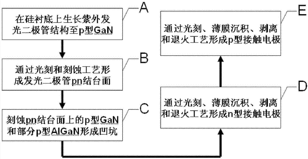 Preparation method of ultraviolet light-emitting diode device