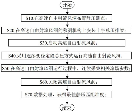 A method for obtaining static pressure matching accuracy in uniform region of large-scale supersonic jet flow field