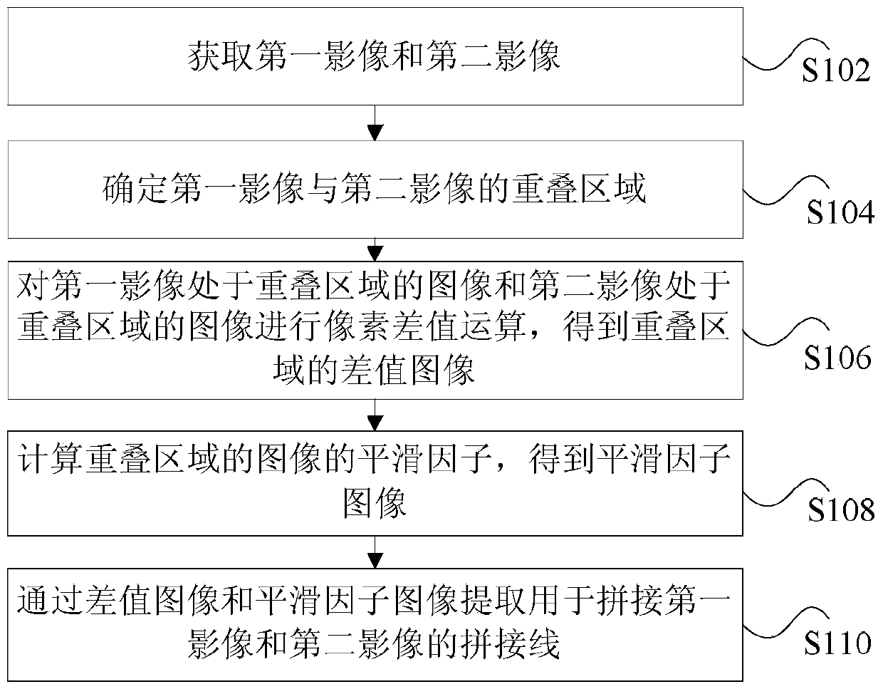 Method and device for extracting mosaicing line for image mosaic