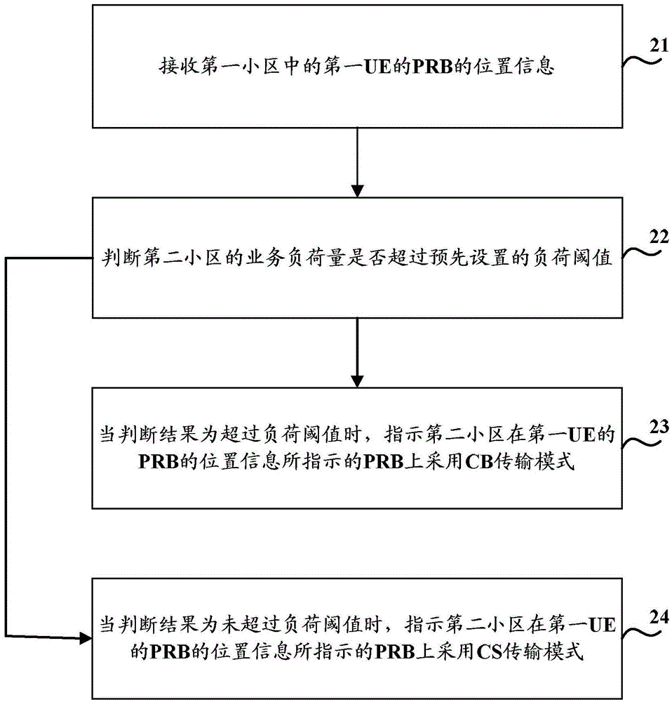 Inter-cell coordination method and inter-cell coordination device