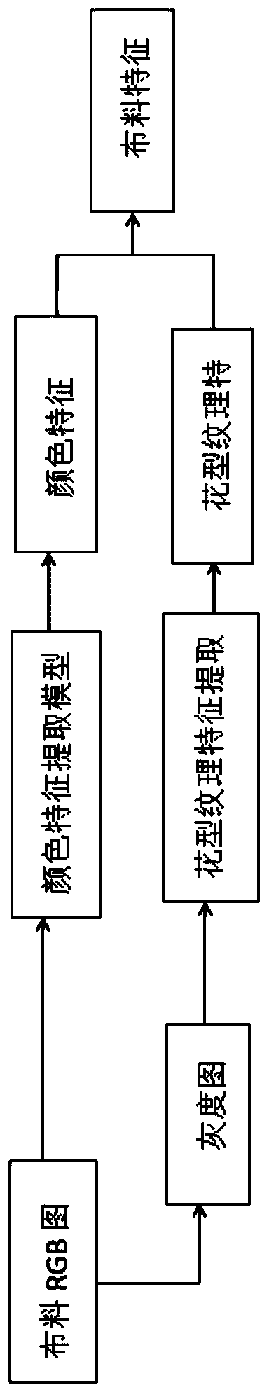 Cloth identification method and device and storage medium