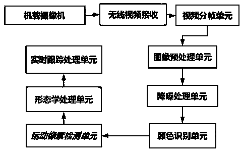 Unmanned aerial vehicle forest flame recognition method based on deep learning