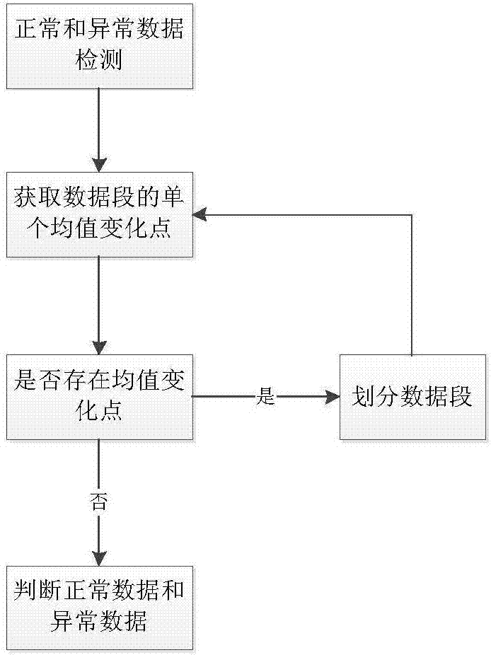 Alarm system normal and abnormal data detection method and apparatus based on mean change detection