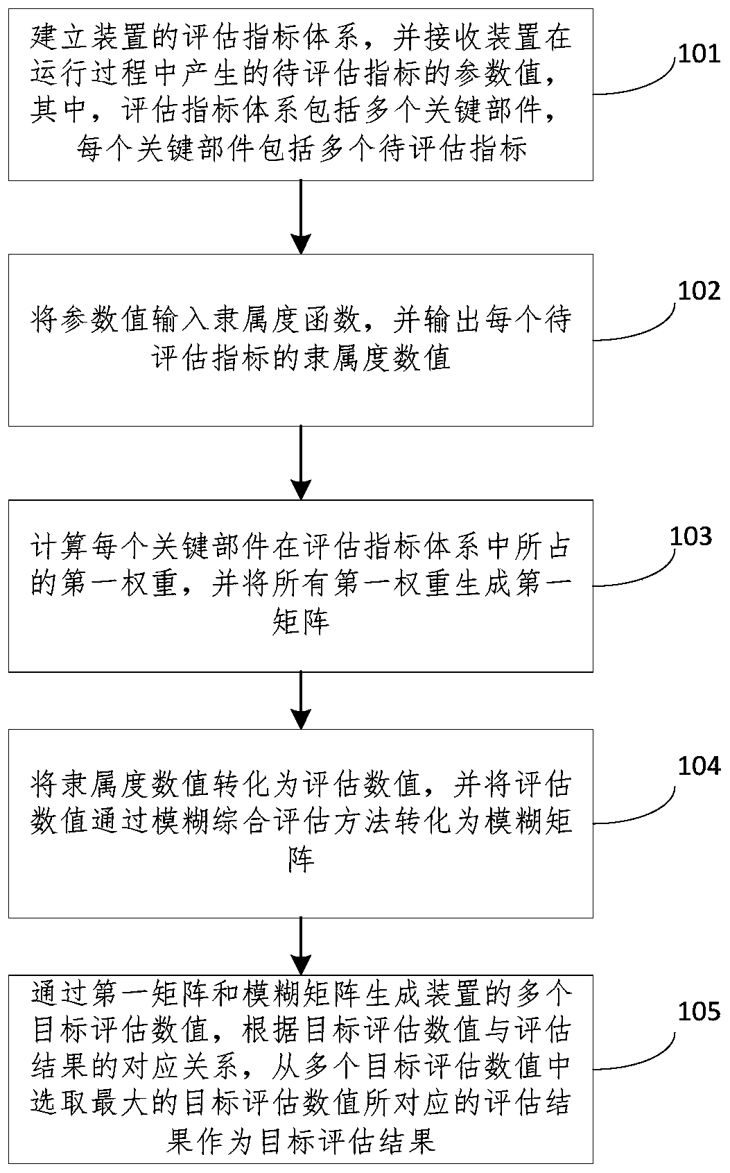 Device evaluation method and device, terminal and computer readable medium