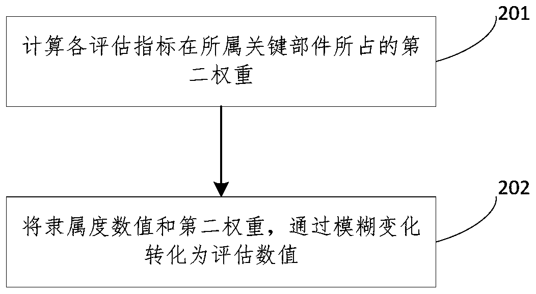 Device evaluation method and device, terminal and computer readable medium