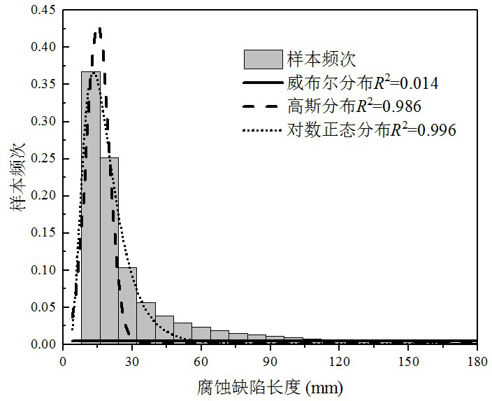 Extraction method of typical features of natural gas pipeline corrosion defects