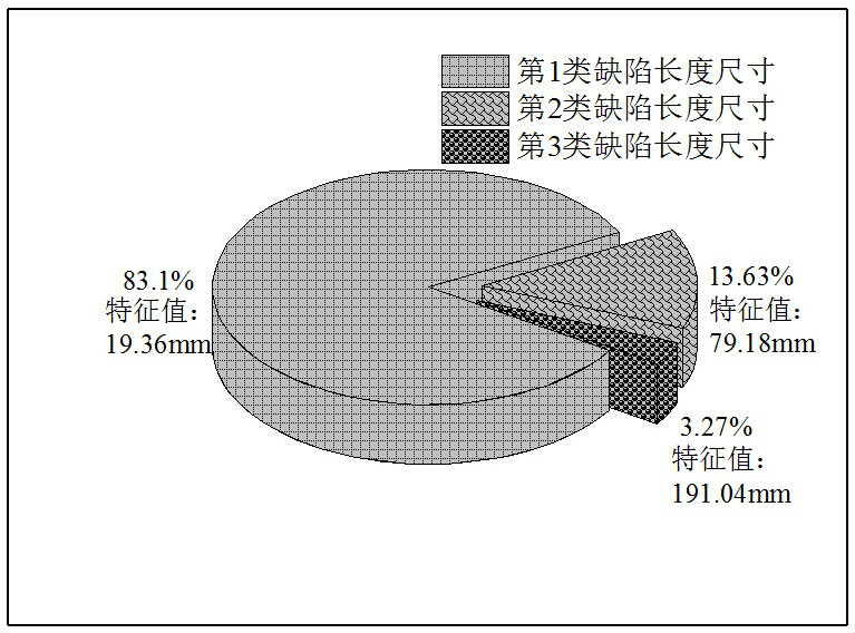 Extraction method of typical features of natural gas pipeline corrosion defects