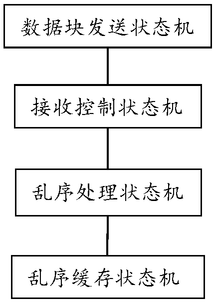 RFC6349-based data block out-of-order test method and apparatus