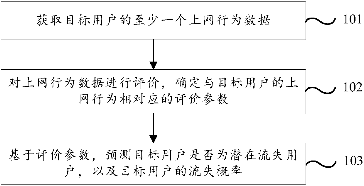 Telecom user loss prediction method and device based on user internet behaviours