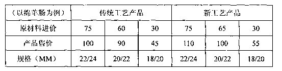 Production process of milky-white casing