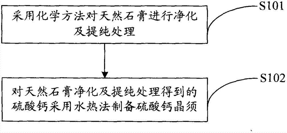 Method for preparing calcium sulfate crystal whiskers by using natural gypsum