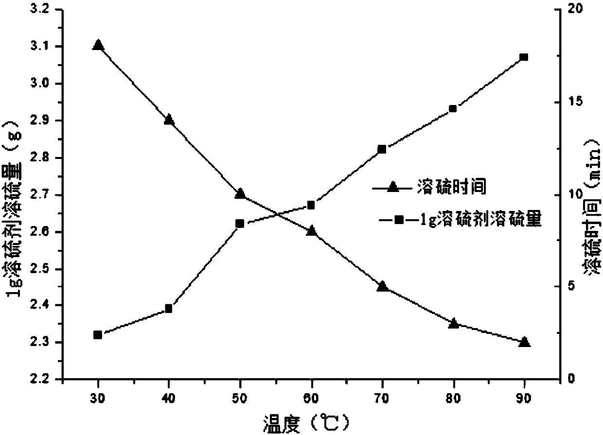 High-efficiency and environment-friendly sulfur dissolving agent for treating sulfur deposition under H2S/CO2 (hydrogen sulfide/carbon dioxide) system