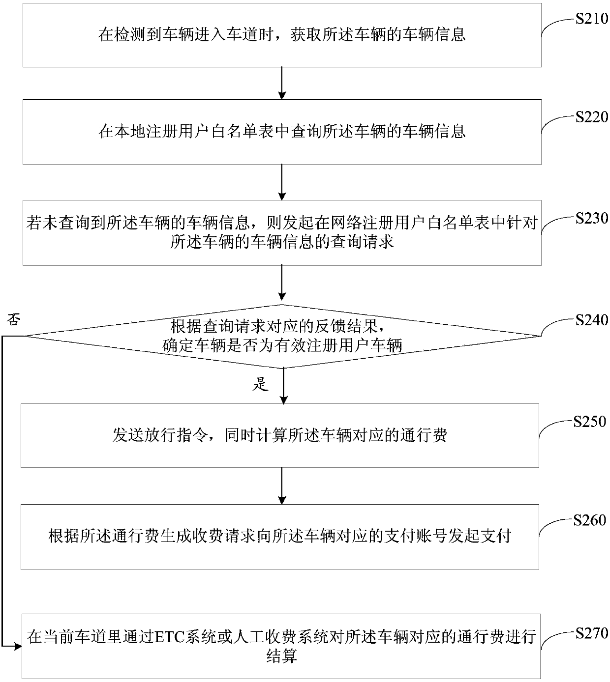 Highway tolling method, device, apparatus and storage medium