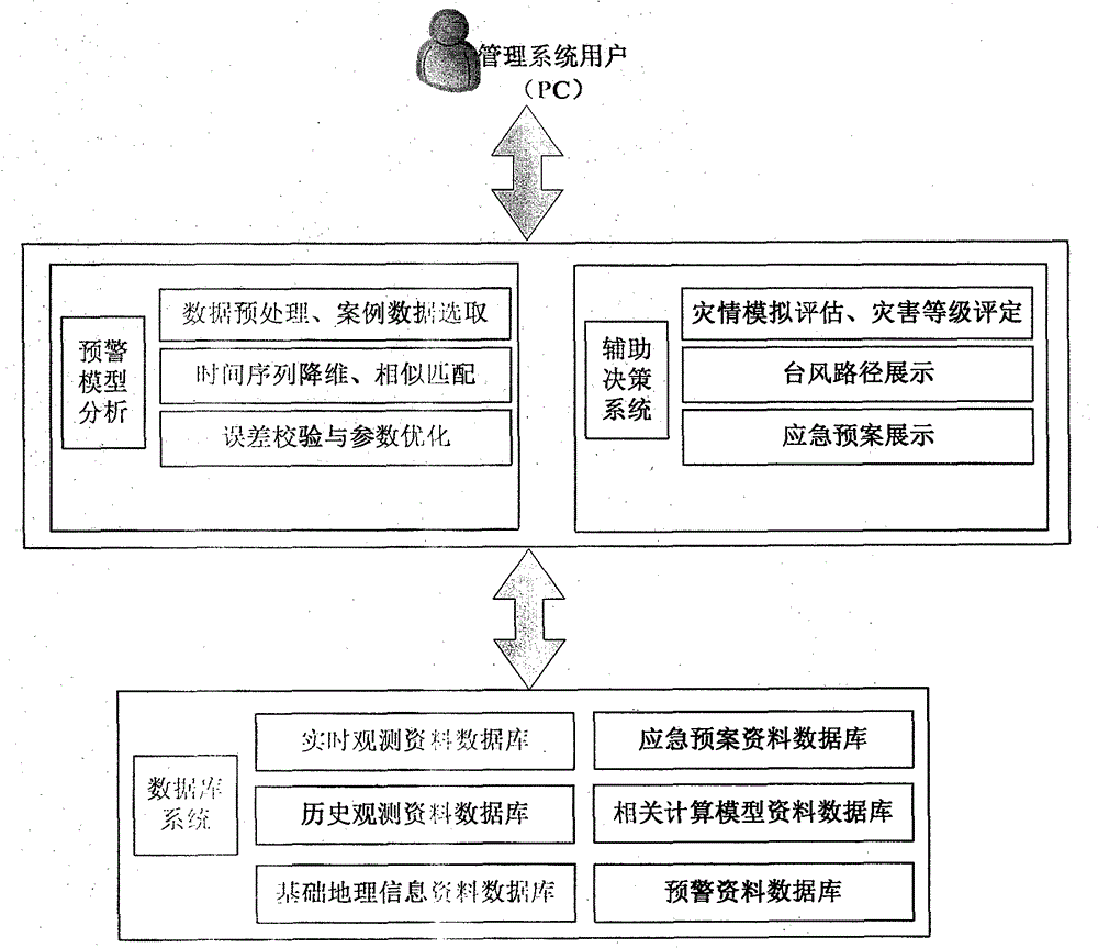 A Storm Surge Disaster Early Warning System Based on Time Series Analysis