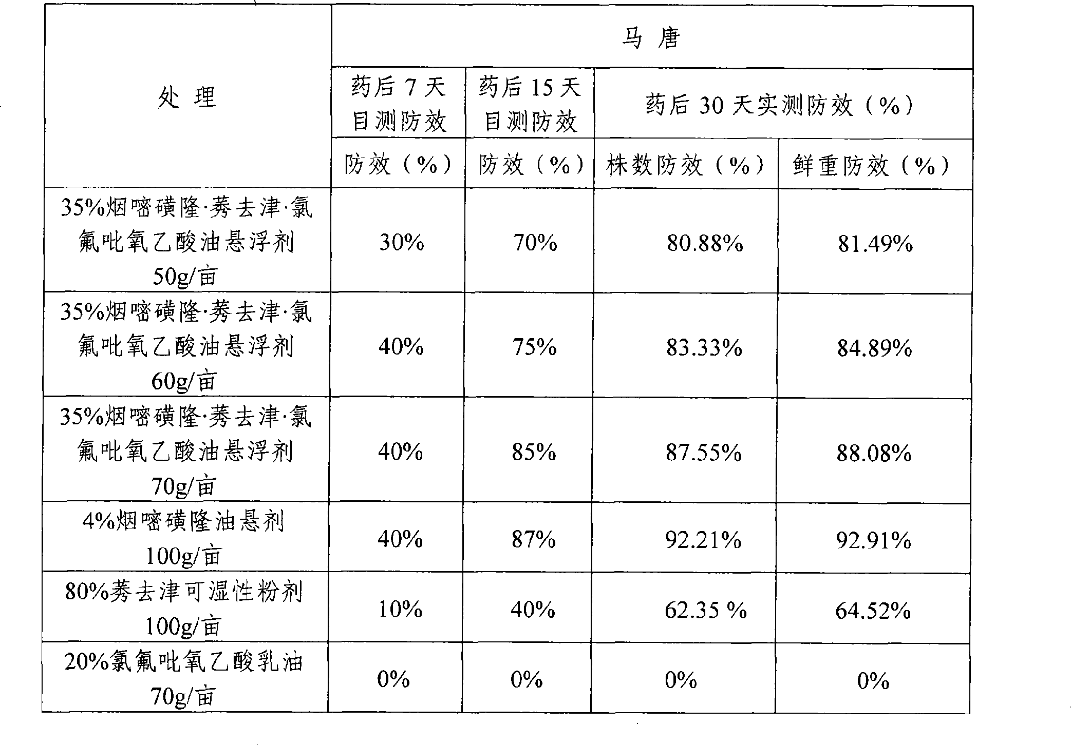 Herbicide composition