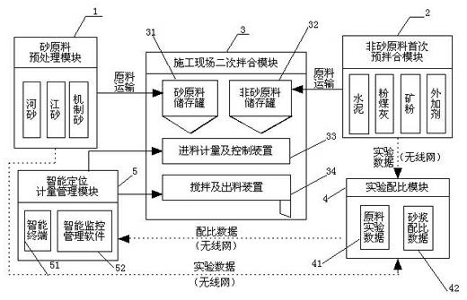 Intelligent mobile dry-mixed mortar instant mixing platform