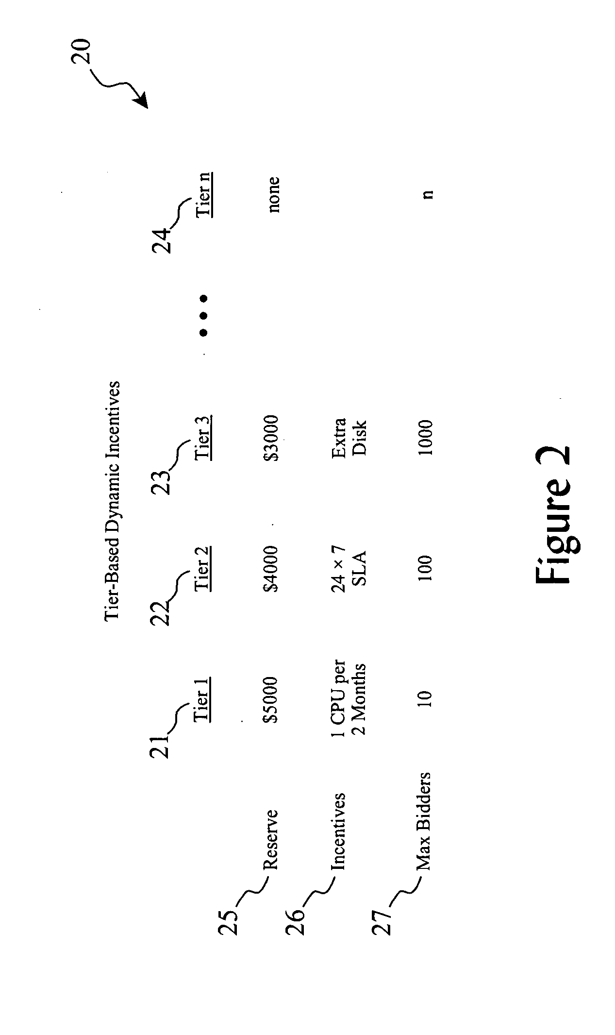 Tier-based dynamic incentive arbitration in an on-demand computing environment