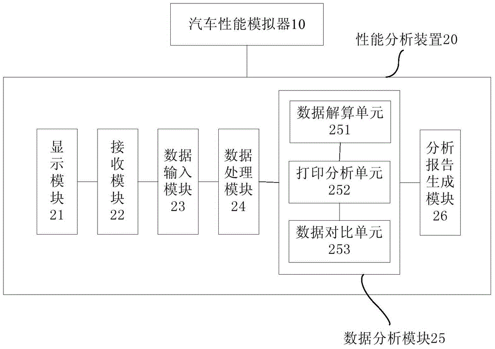 Performance analysis system and method based on automobile performance simulator