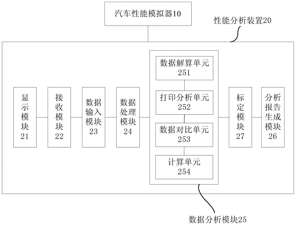 Performance analysis system and method based on automobile performance simulator