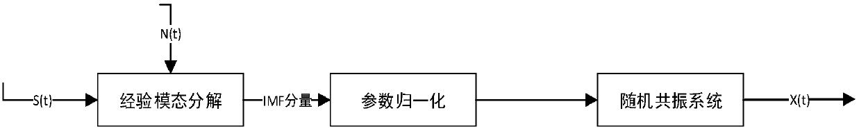 EMD based normalization stochastic resonance weak signal detection under oversampling