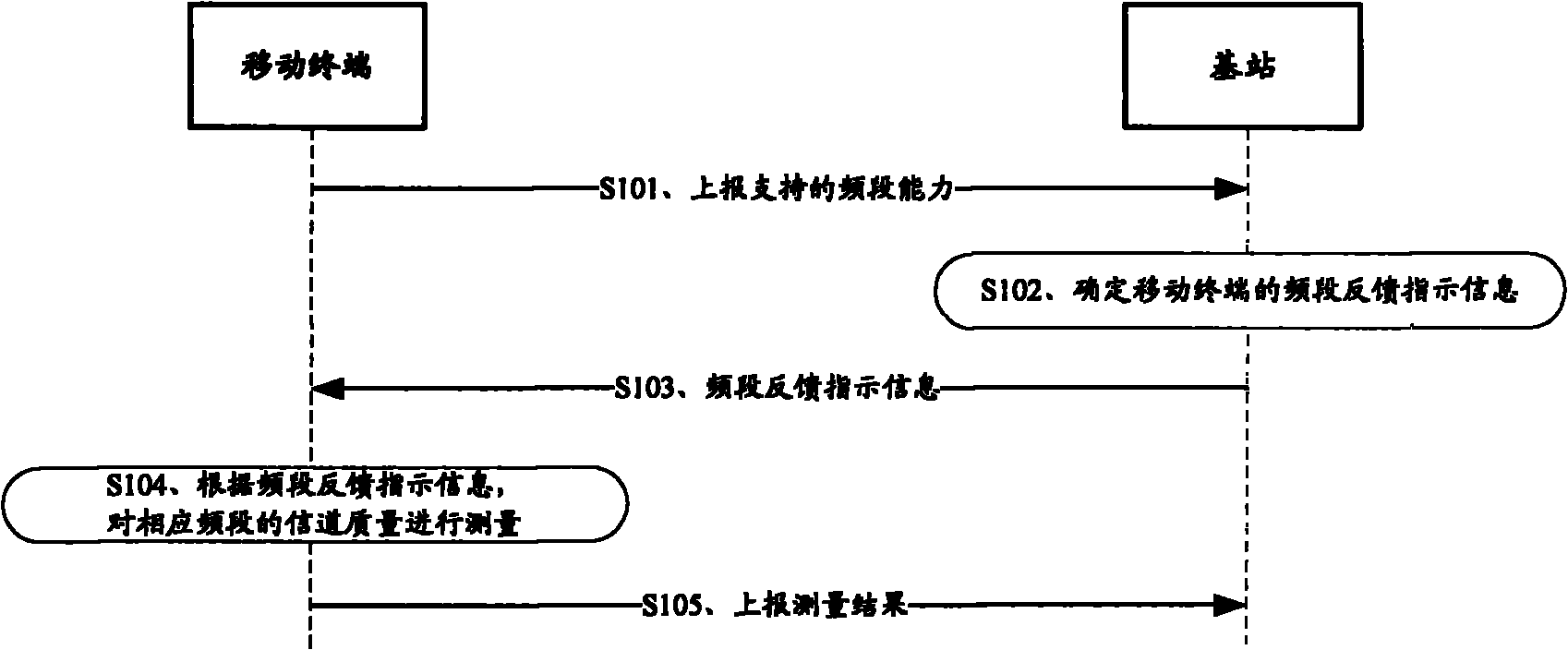 Method and system for acquiring feedback information of channel quality and base station