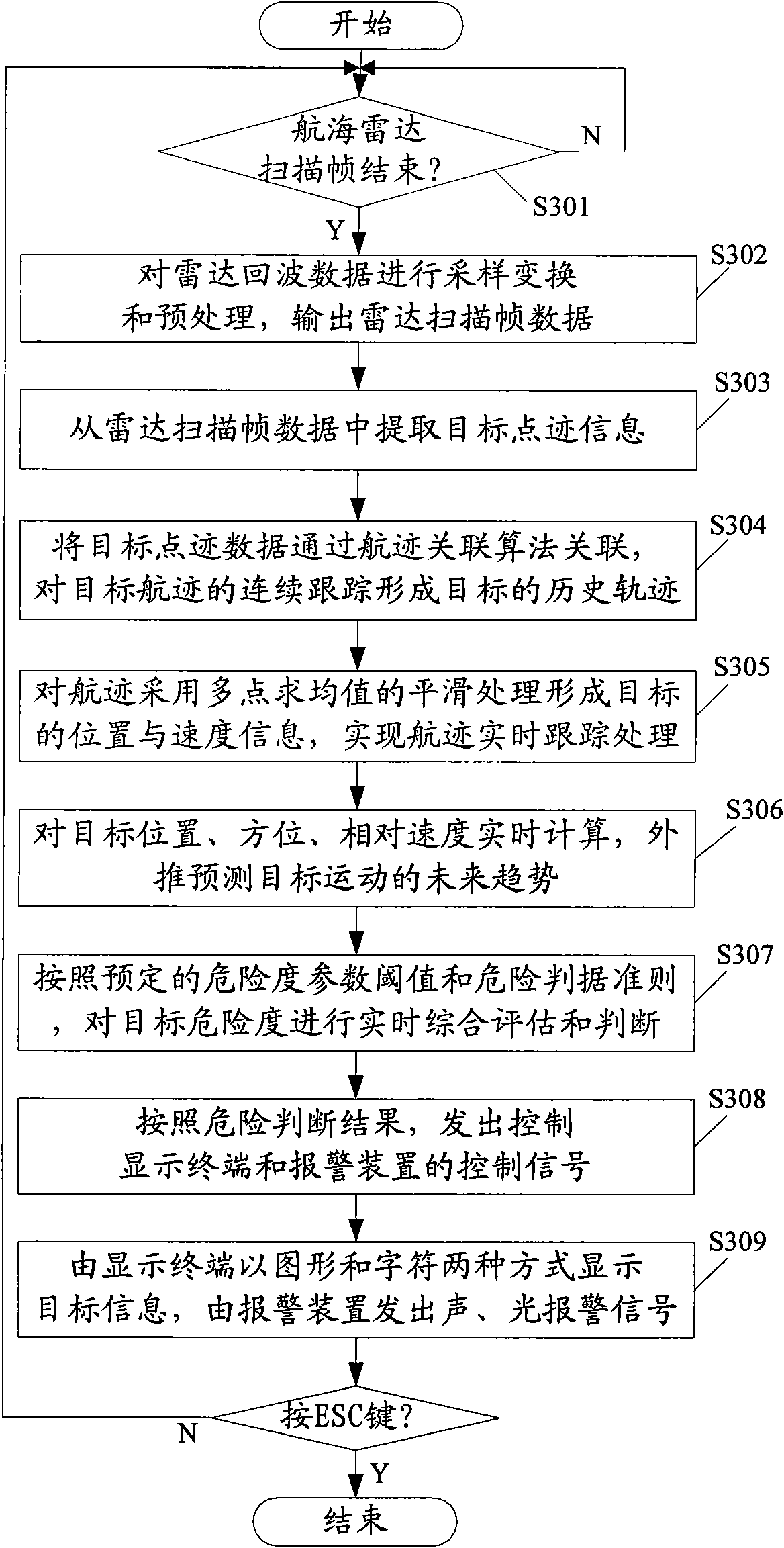 Anti-collision alarming radar system and device for ships